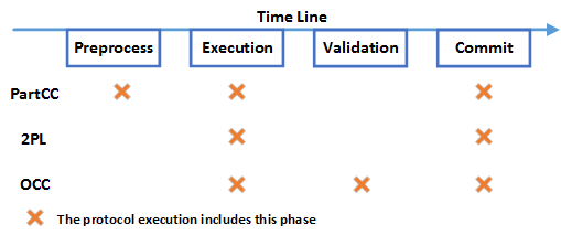 Figure 3: Mixing PartCC, 2PL, and OCC